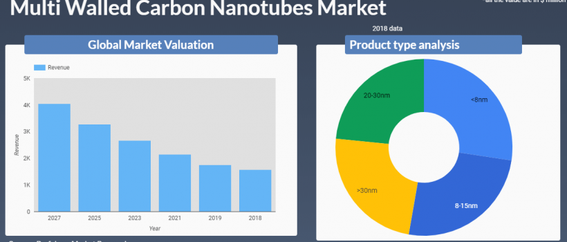 Multi Walled Carbon Nanotubes Market
