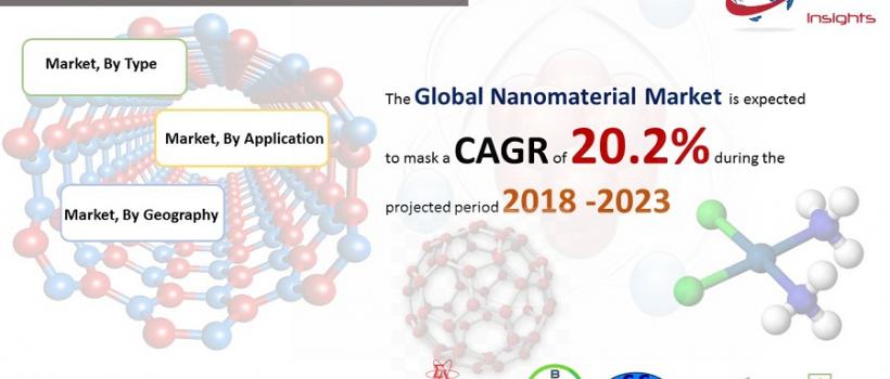 Nanomaterial Market -KDMI