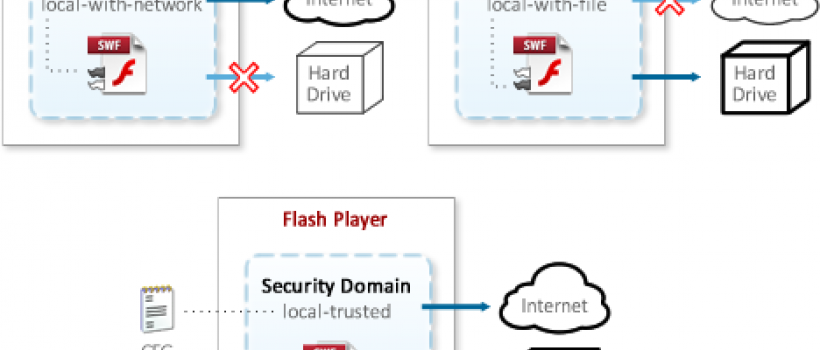 Network Security Sandbox