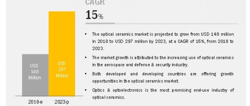  Optical Ceramics Market