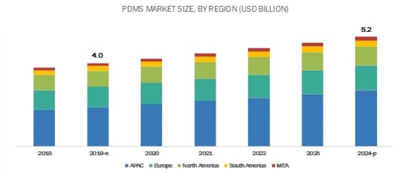 PDMS (polydimethylsiloxane ) Market