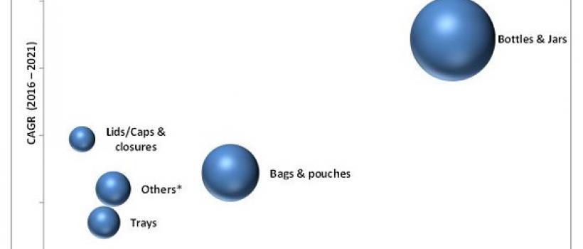 PET Packaging Market