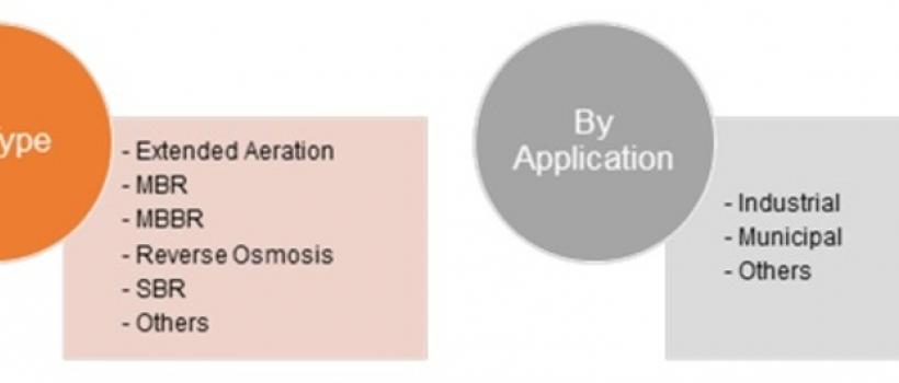 Packaged Water Treatment System Market