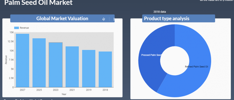 Palm Seed Oil Market