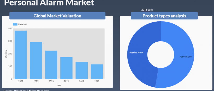 Personal Alarm Market