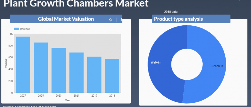 Plant Growth Chambers Market