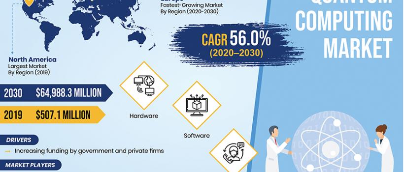 Quantum Computing Market