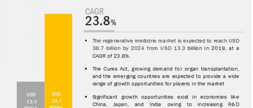 Regenerative Medicine Market