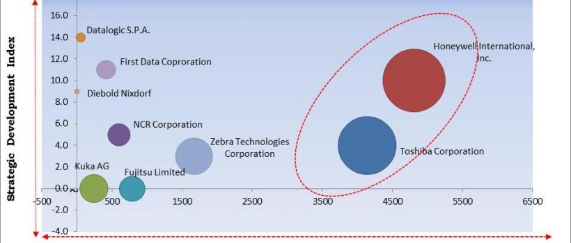 https://kbvresearch.com/Retail-Automation-Market-Competition/