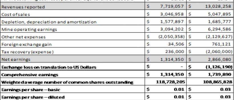 VIEW Chart at http://www.investorideas.com/CO/SVL/news/2014/08141.asp