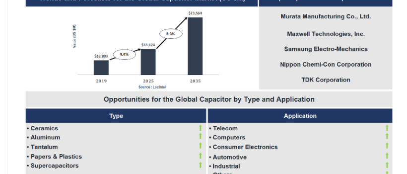 Global Capacitor Market