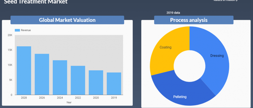 Seed Treatment Market 