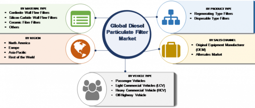 Diesel Particulate Filter Market