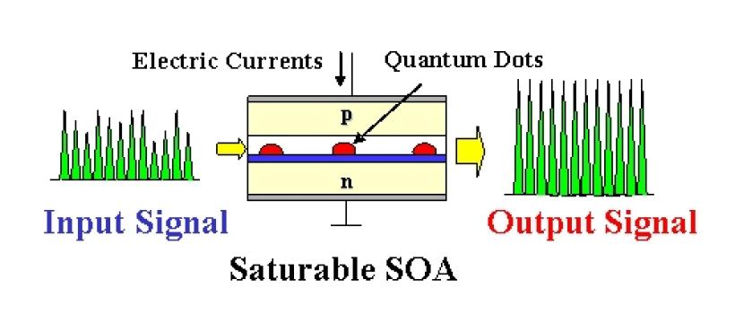 Semiconductor Optical Amplifier 