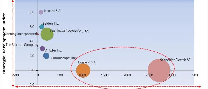 https://kbvresearch.com/structured-cabling-market/