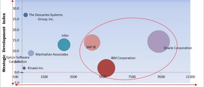 https://kbvresearch.com/supply-chain-management-software-market/