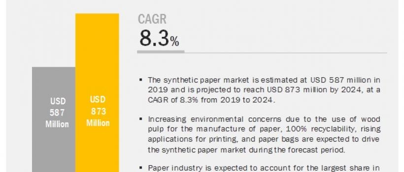 Synthetic Paper Market