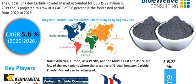 TUNGSTEN CARBIDE POWDER  MARKET