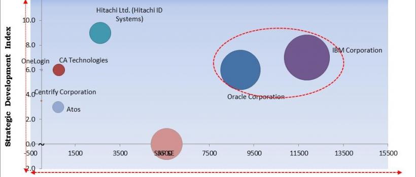 https://kbvresearch.com/user-provisioning-market/