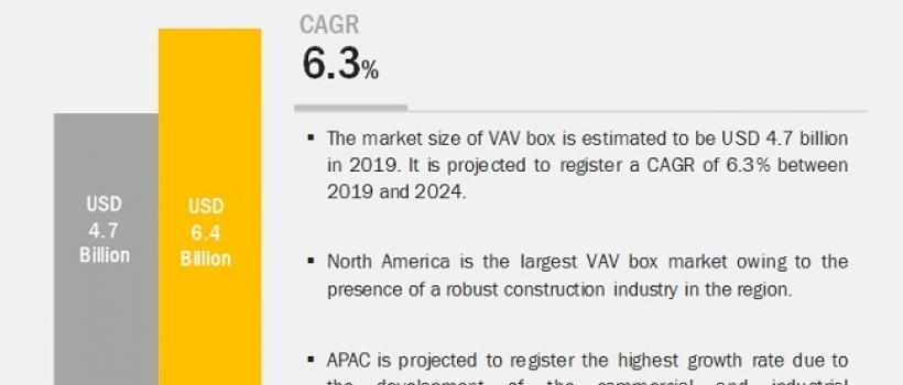 Variable Air Volume Box Market 