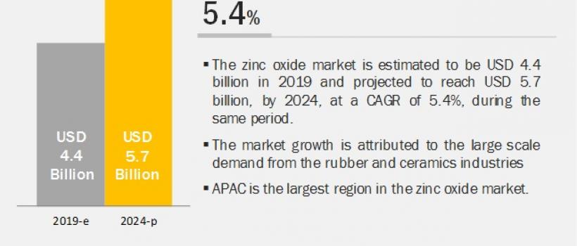Zinc Oxide Market