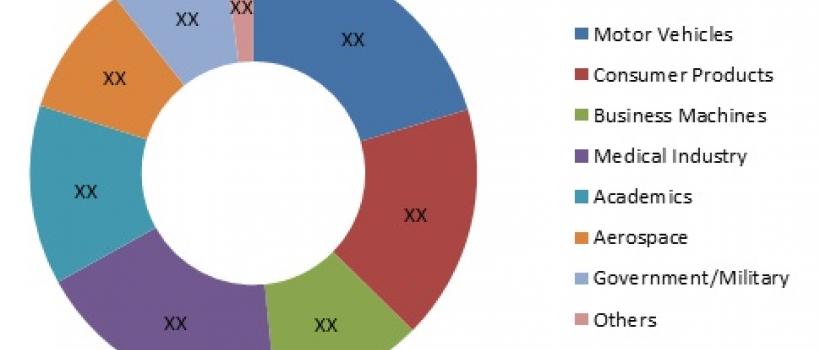 Additive Manufacturing Market