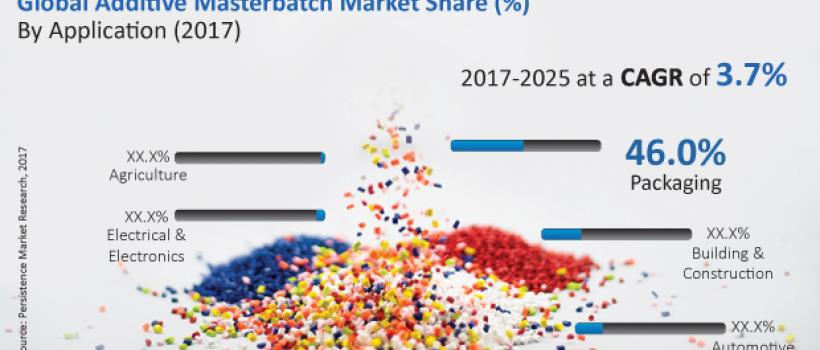 Additive Masterbatch Market
