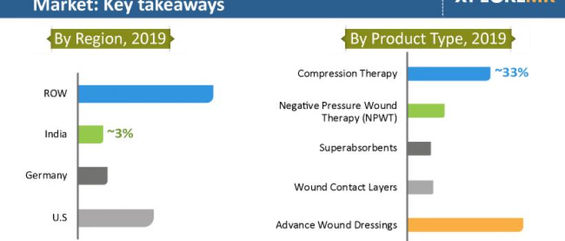 Advanced Wound Management Technologies Market