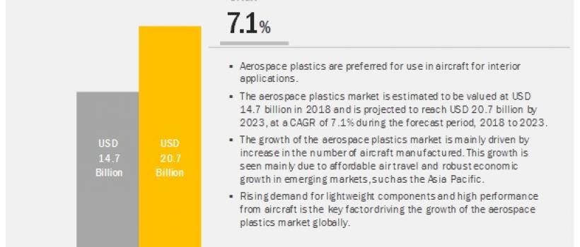 Aerospace Plastics Market