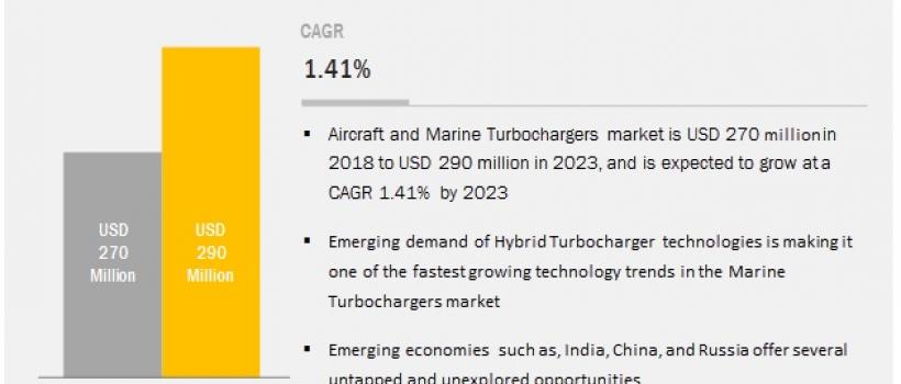Aircraft and Marine Turbochargers Market 
