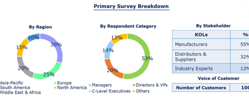 Global Animal Feed Additive Market