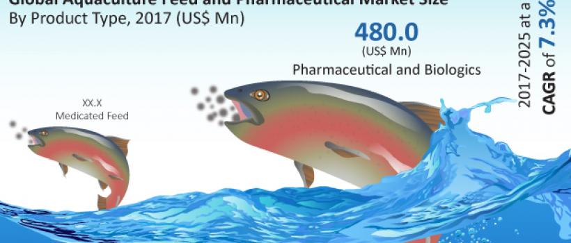 Aquaculture Feed And Pharmaceutical Market
