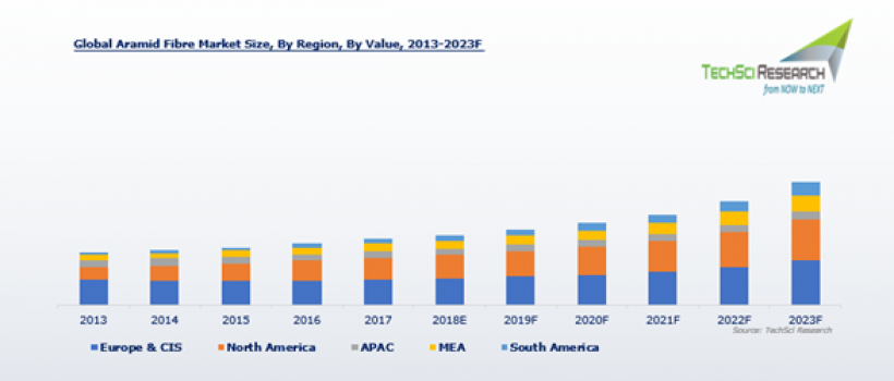 Global Aramid Fibre Market
