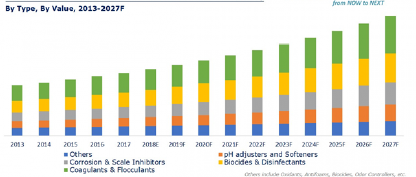 APAC Water and Wastewater Treatment Chemicals Market 
