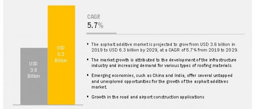 Asphalt Additives Market