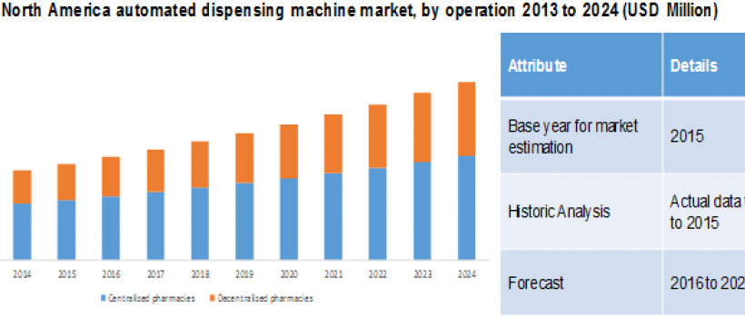 Automated Dispensing Machine Market