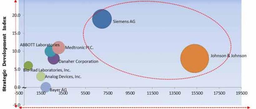 Biosensors Market