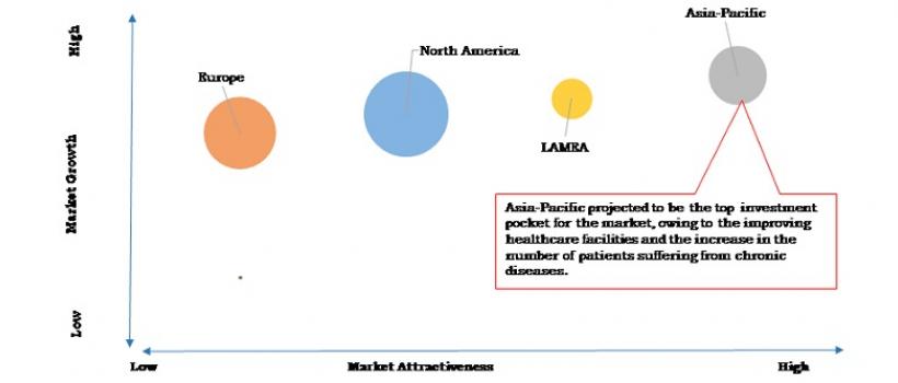 Blood Gas and Electrolyte Analyzers Market 