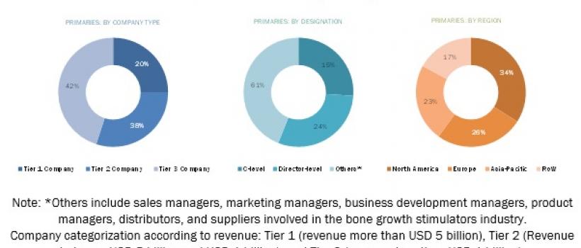 Bone Growth Stimulators Market