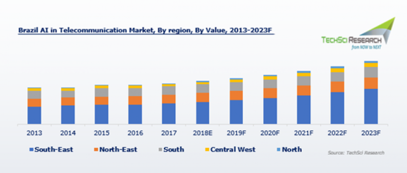 Brazil AI in Telecommunication Market 