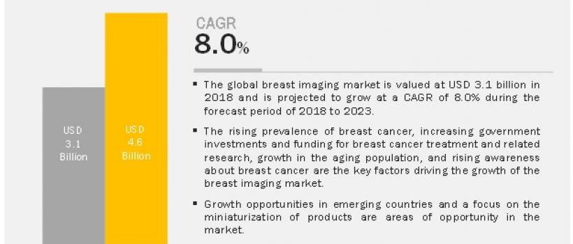 Breast Imaging Market