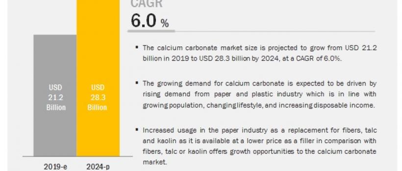 [126 Pages Report] The calcium carbonate market size is projected to grow from USD 21.2 billion in 2019 to USD 28.3 billion by 2024, at a CAGR of 6.0%. 