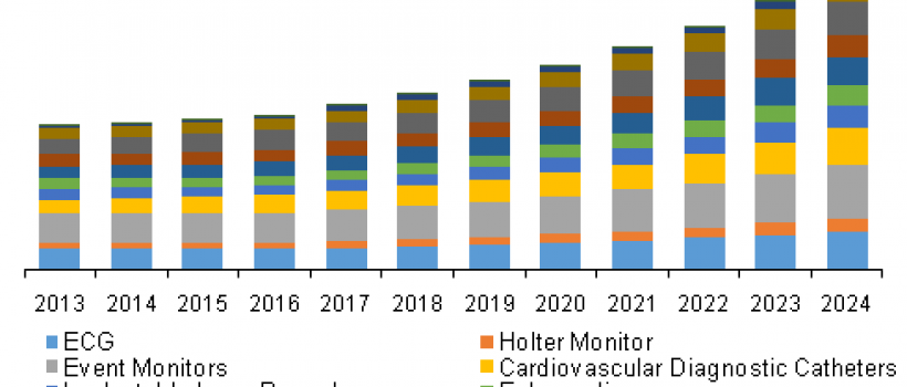 Cardiovascular Devices Market