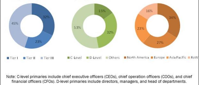 Cell Harvesting Market