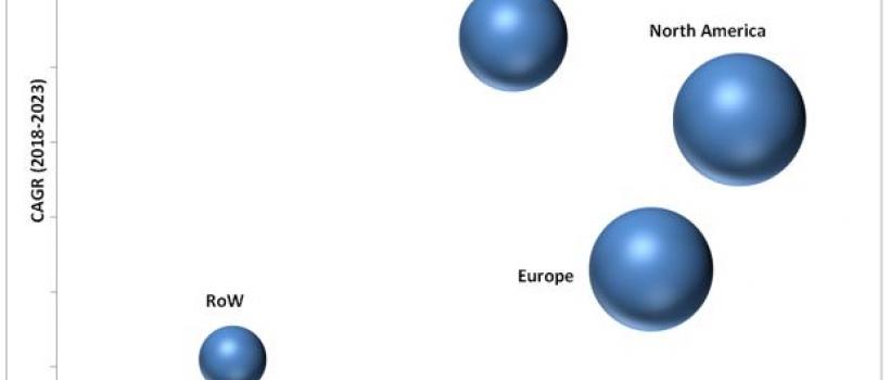 Cell Harvesting Market - Analysis and Forecast