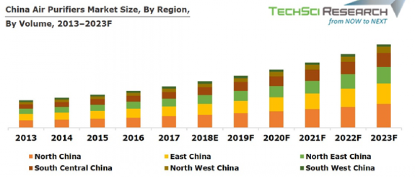 China Air Purifiers Market