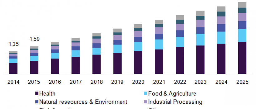 Biotechnology Market