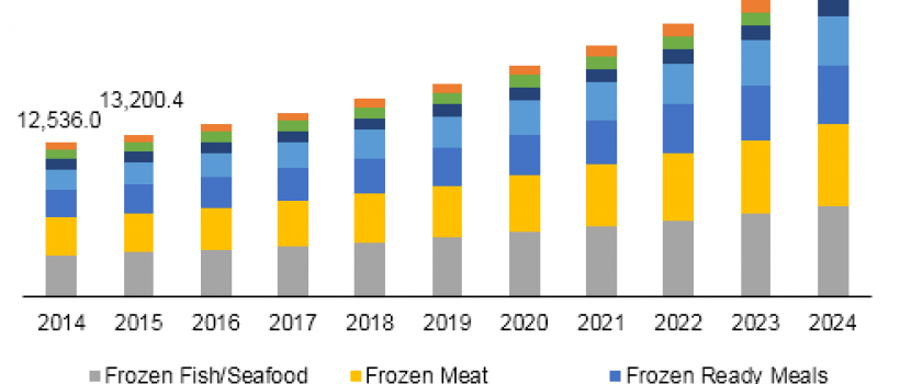 China Frozen Food Market 