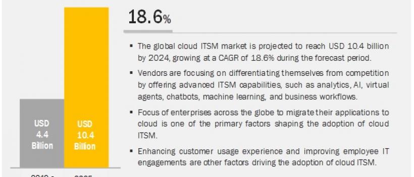 Cloud IT Service Management Market