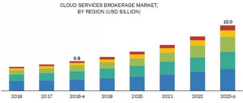 Cloud Services Brokerage Market